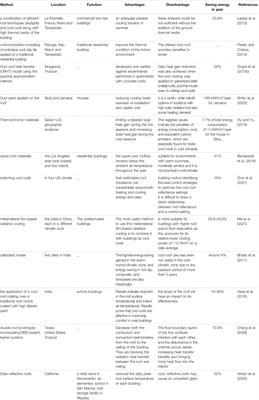 A Conceptual Review of the Potential of Cool Roofs as an Effective Passive Solar Technique: Elaboration of Benefits and Drawbacks
